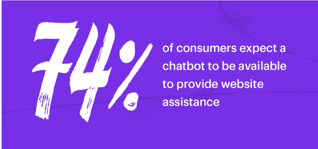 die meisten konsumenten erwarten einen chatbot auf websites